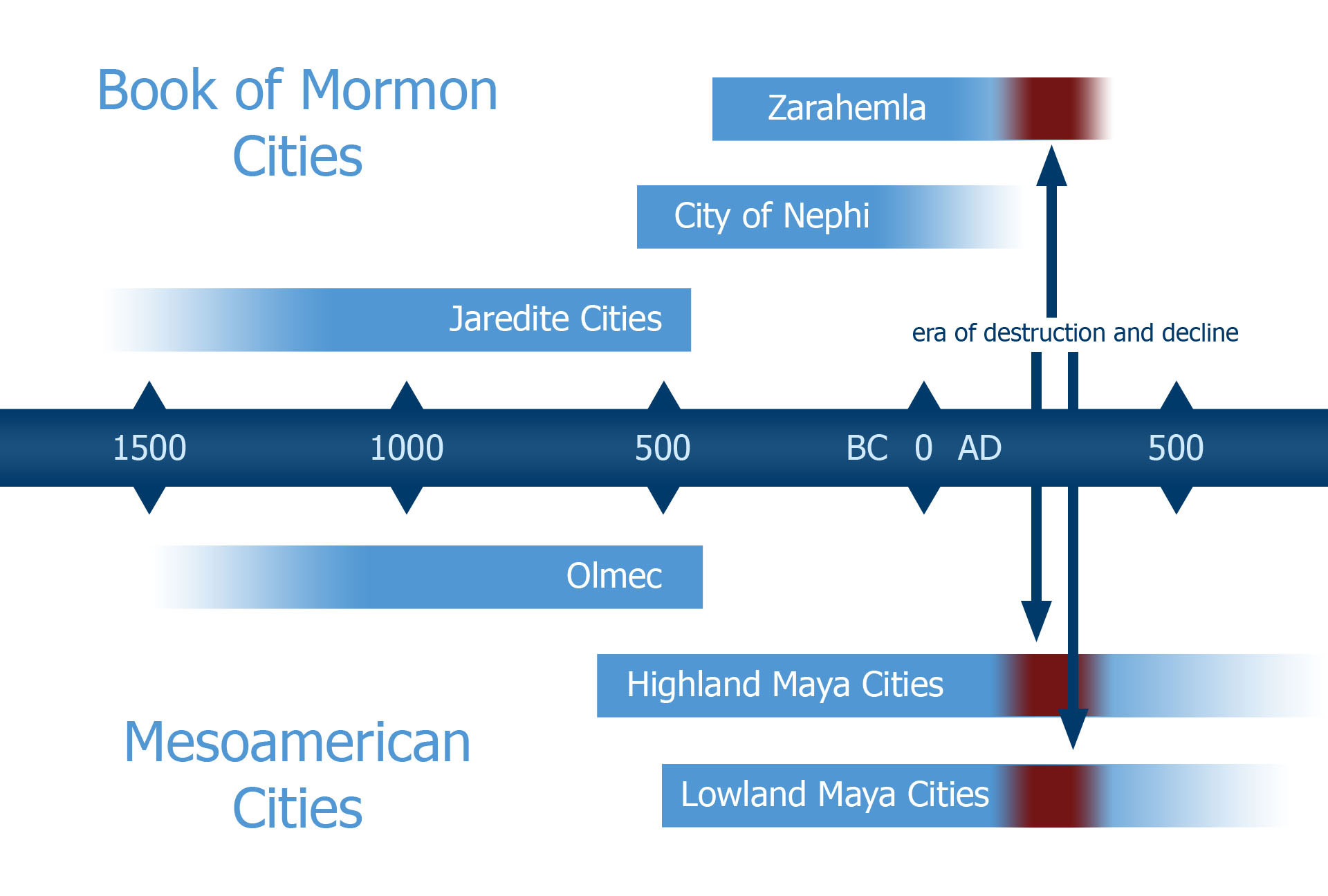 Book Of Mormon Timeline Chart