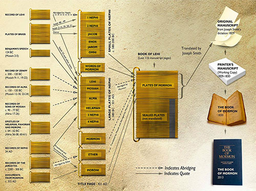 The contents and composition of the Book of Mormon Plates. From Charting the Book of Mormon. Chart updated by Book of Mormon Central.