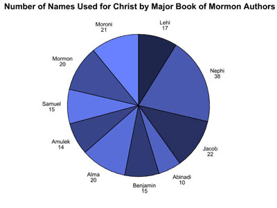 Number of Names Used for Christ by Major Book of Mormon Authors