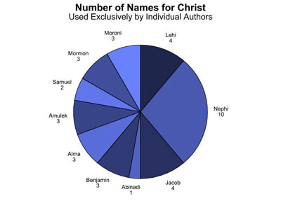 Number of Names for Christ Used Exclusively by Individual Authors